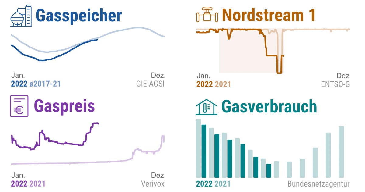 Gasspeicher, Gaspreise, Verbrauch - Die Wichtigsten Zahlen Aktuell